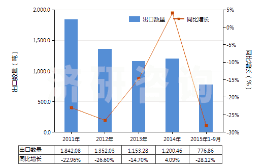 2011-2015年9月中國非零售與毛混紡其他人纖短纖紗線(混紡指按重量計(jì)其他人造纖維短纖含量在85%以下)(HS55102000)出口量及增速統(tǒng)計(jì)